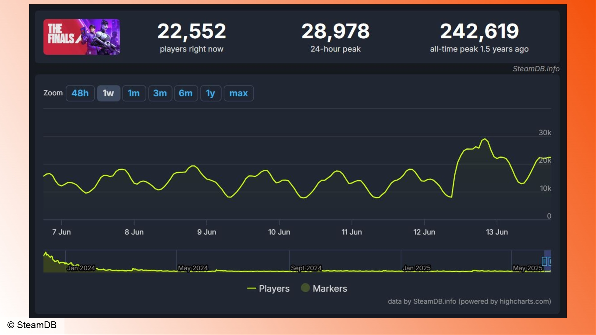 The Finals: A graph showing Steam player count numbers for The Finals